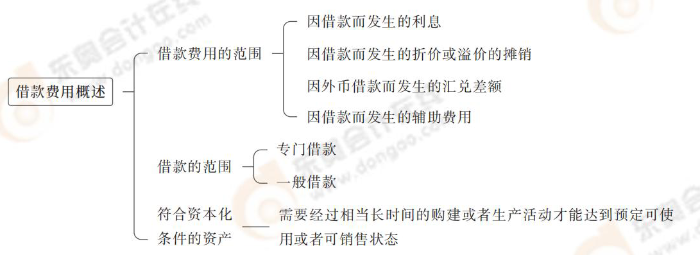 借款費用的概述