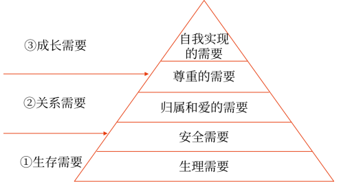 需求