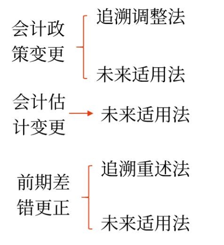 采用未來適用法更正