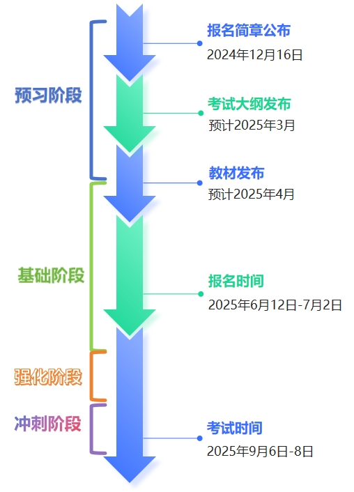 中級會計(jì)備考節(jié)點(diǎn)