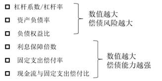 評估長期償債能力的指標