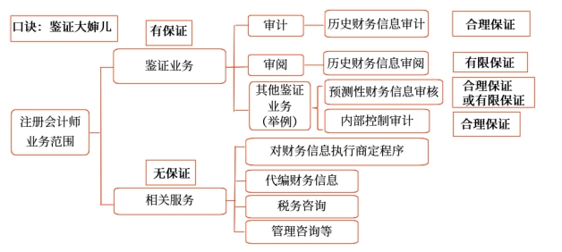 保證程度