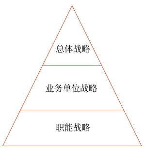 公司戰(zhàn)略的層次