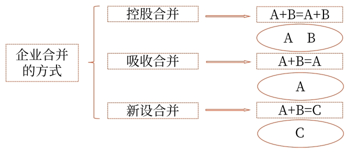 企業(yè)合并的方式