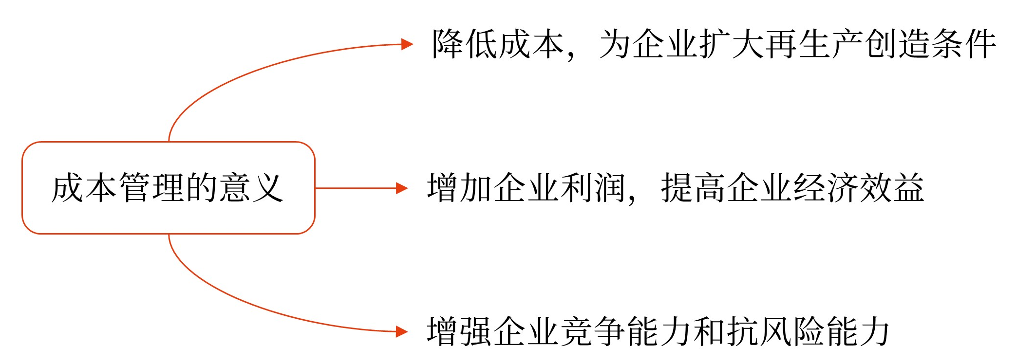 圖片1成本管理的意義和目標(biāo)——2025年中級(jí)會(huì)計(jì)財(cái)務(wù)管理預(yù)習(xí)階段考點(diǎn)