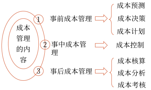 圖片1成本管理的主要內(nèi)容——2025年中級(jí)會(huì)計(jì)財(cái)務(wù)管理預(yù)習(xí)階段考點(diǎn)