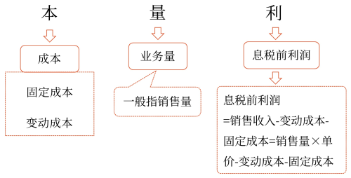 本量利分析概述——2025年中級會計財務管理預習階段考點