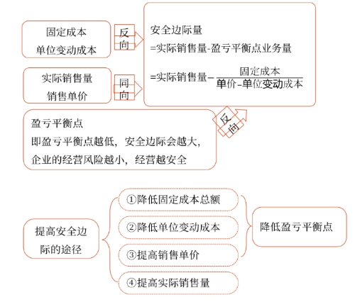 2025年中級會計財務(wù)管理預(yù)習(xí)階段考點(diǎn)