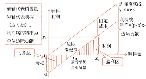 2025年中級會計財務(wù)管理預(yù)習(xí)階段考點(diǎn)