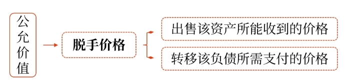 公允價(jià)值初始計(jì)量