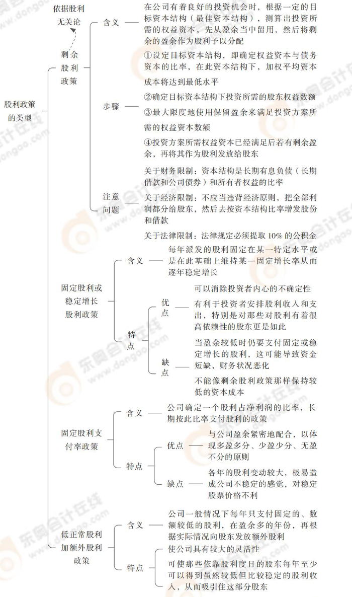 股利政策的類型