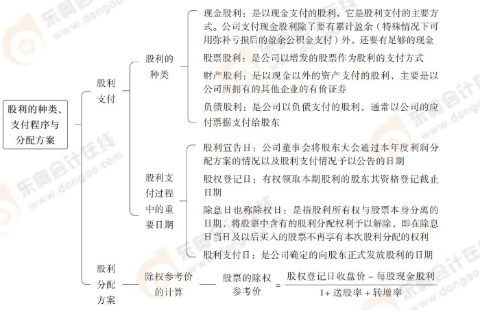 股利的種類,、支付程序與分配方案