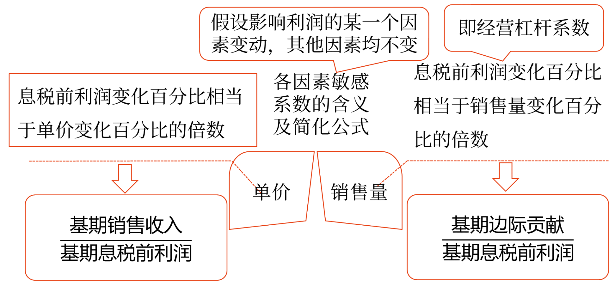 敏感性分析——2025年中級(jí)會(huì)計(jì)財(cái)務(wù)管理預(yù)習(xí)階段考點(diǎn)