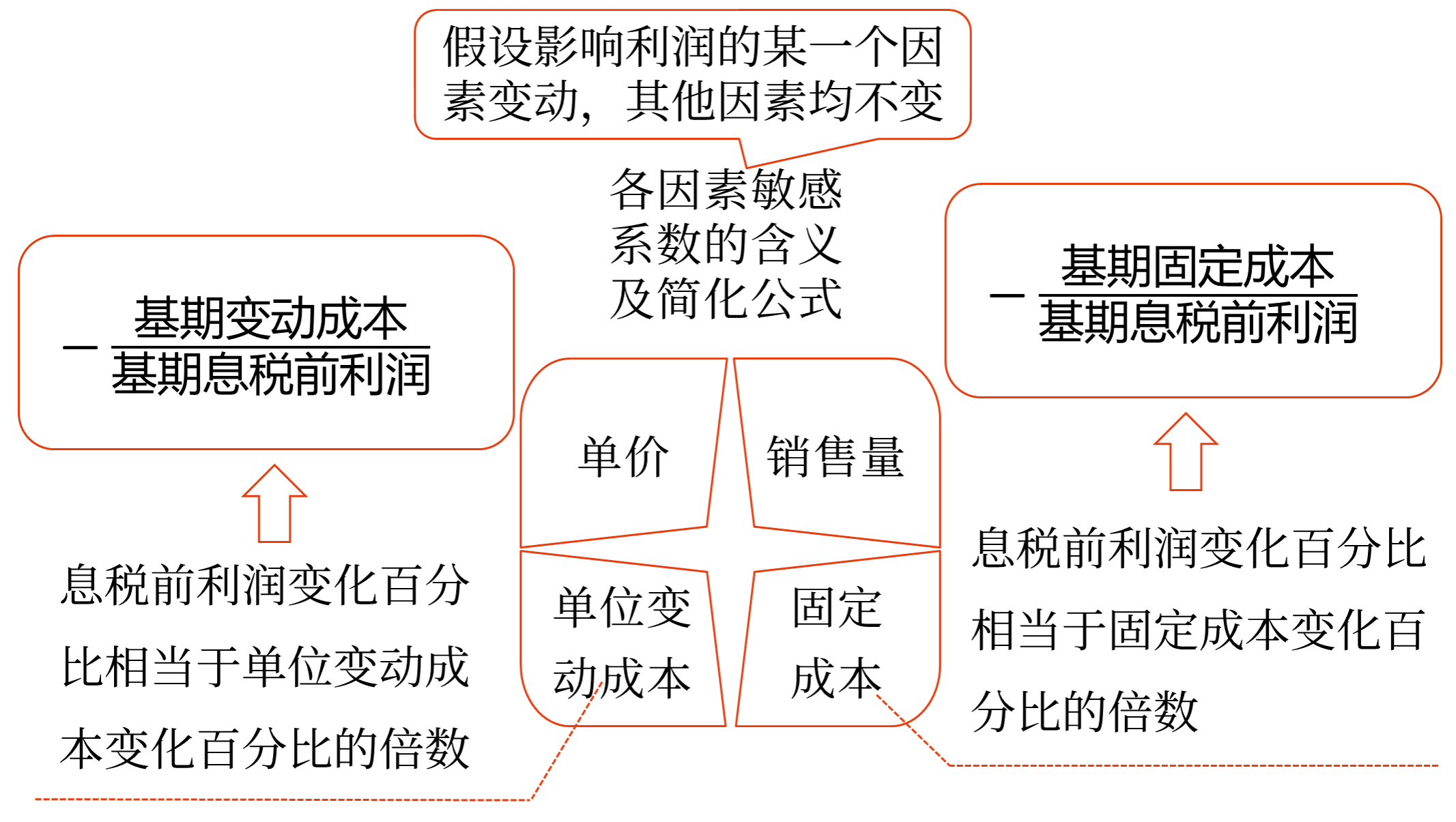 敏感性分析——2025年中級(jí)會(huì)計(jì)財(cái)務(wù)管理預(yù)習(xí)階段考點(diǎn)