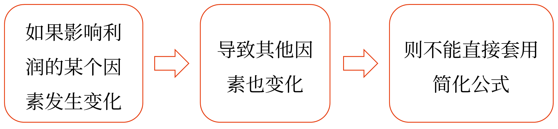 敏感性分析——2025年中級(jí)會(huì)計(jì)財(cái)務(wù)管理預(yù)習(xí)階段考點(diǎn)