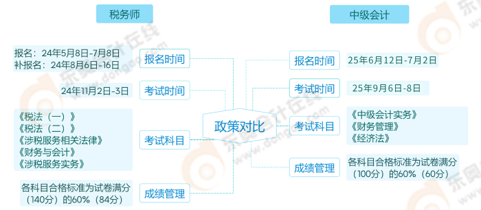 稅務(wù)師+中級政策對比