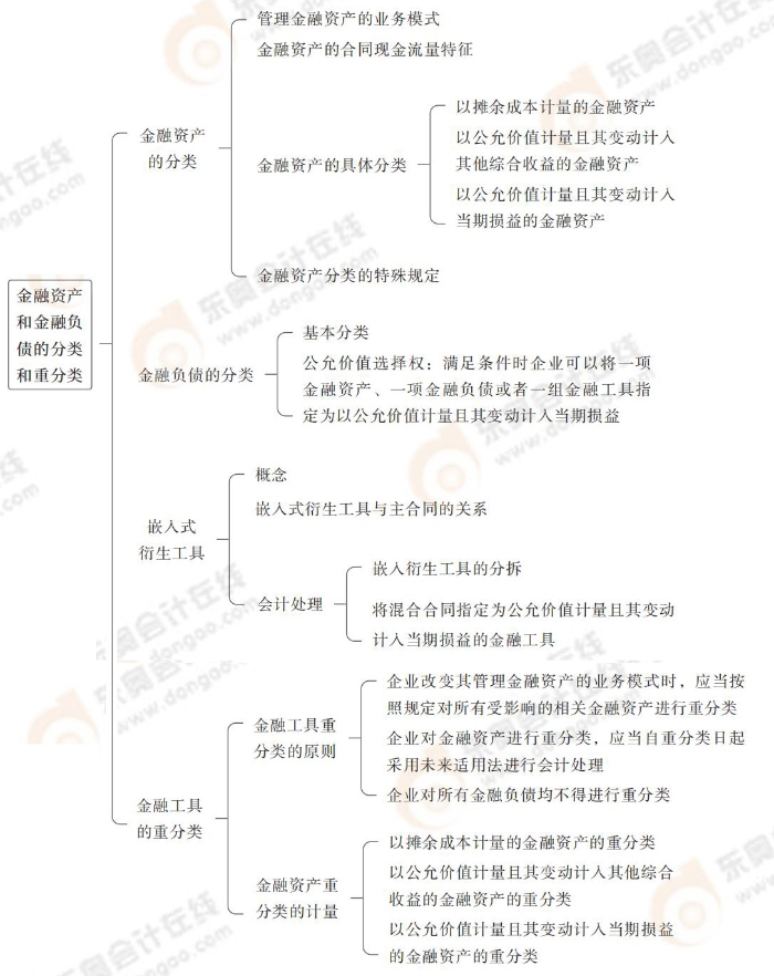 金融資產(chǎn)和金融負(fù)債的分類和重分類