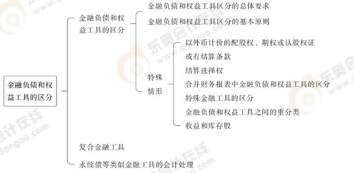 金融負(fù)債和權(quán)益工具的區(qū)分