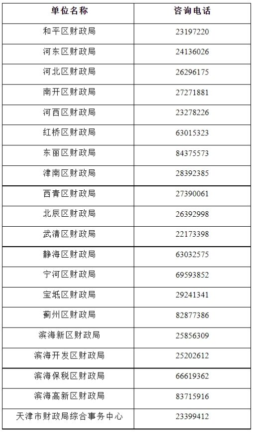 天津中級會計考試咨詢電話