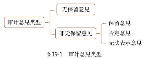 財(cái)務(wù)報(bào)表審計(jì)意見(jiàn)類(lèi)型