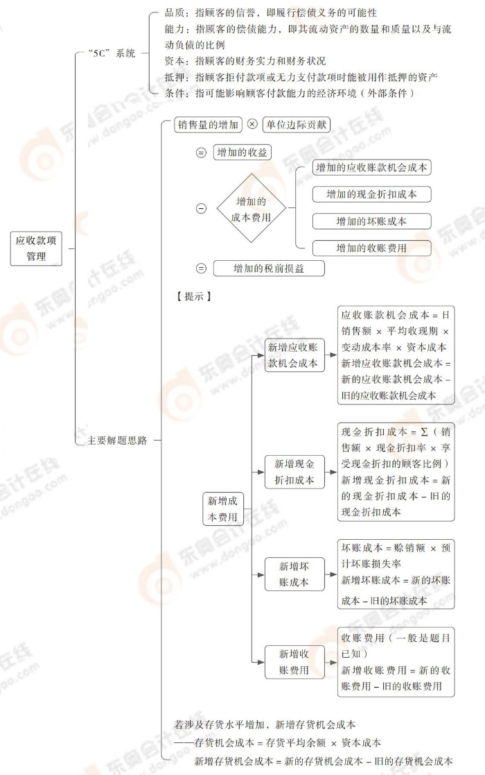 應(yīng)收款項(xiàng)管理