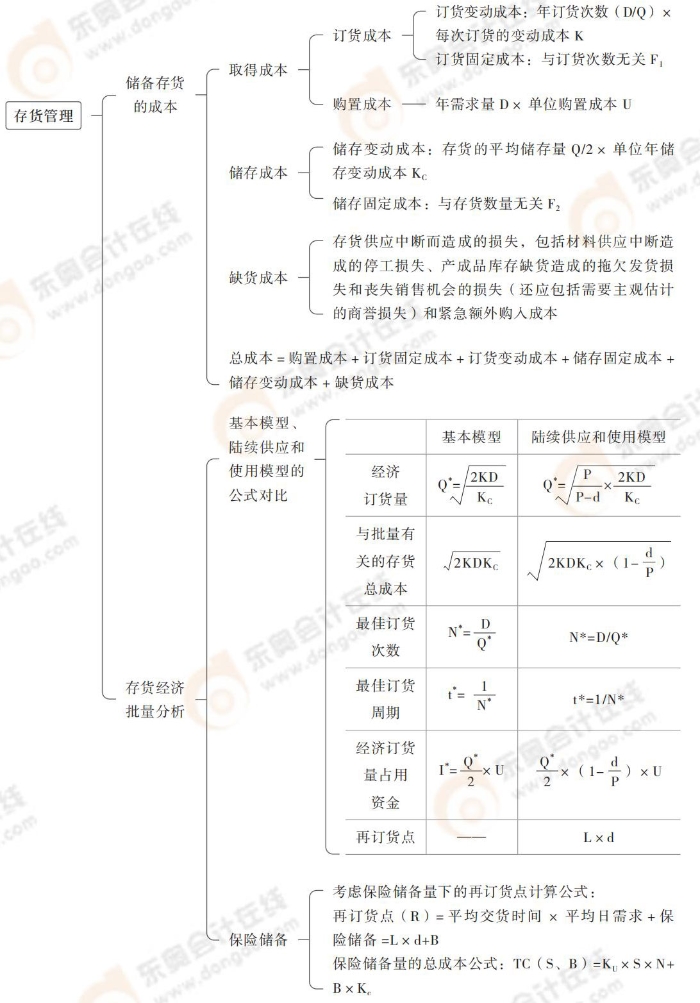 存貨管理