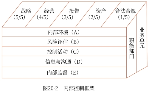 內(nèi)部控制框架