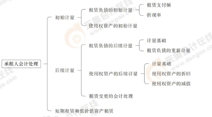 承租人會計處理