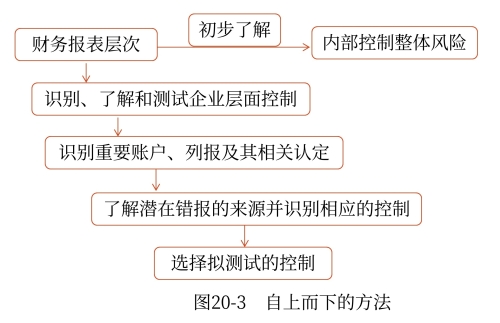 具體步驟