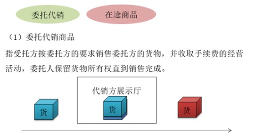 存貨的歸屬