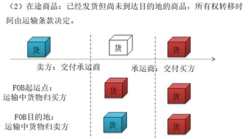 存貨的歸屬2