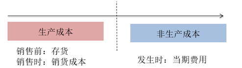 存貨的成本