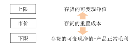 成本與市價(jià)孰低法（LCM）的計(jì)算步驟