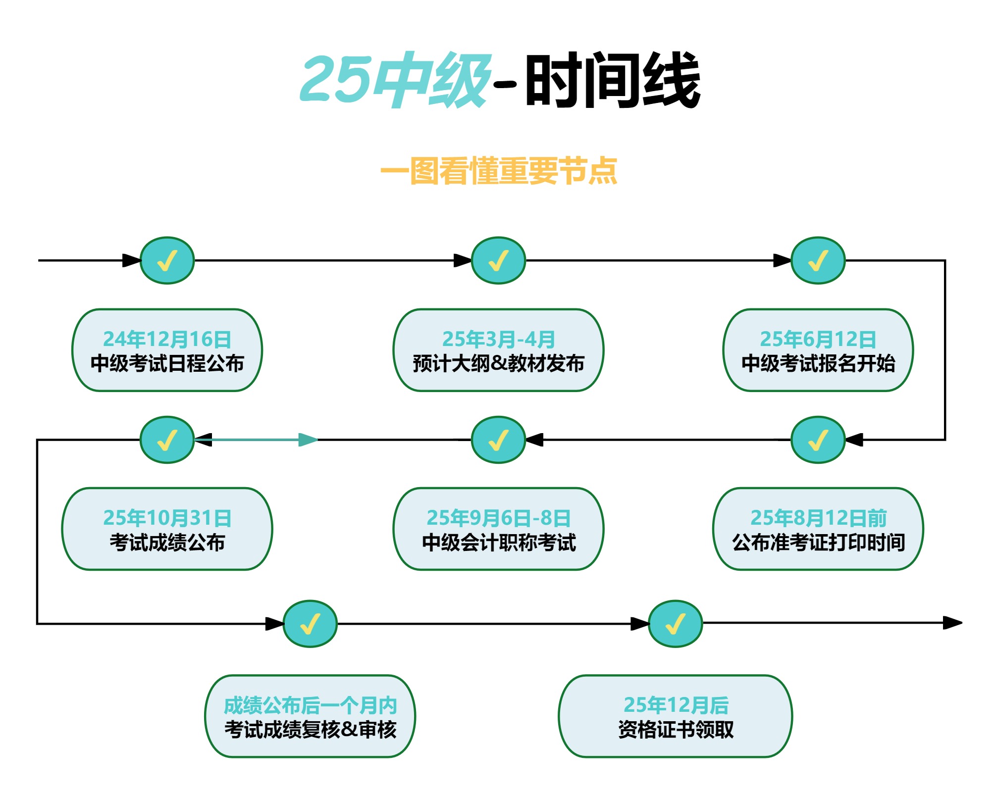 2025中級(jí)會(huì)計(jì)考試日程速覽,！這些重要節(jié)點(diǎn)要牢記,！