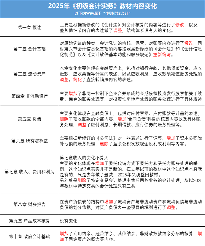 初級(jí)會(huì)計(jì)實(shí)務(wù)教材變化