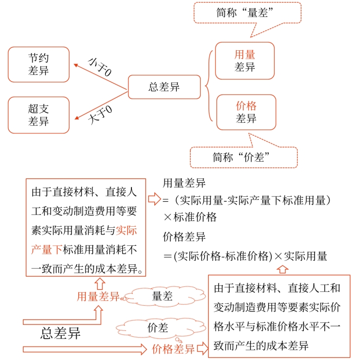 成本差異的計(jì)算及分析——2025年中級(jí)會(huì)計(jì)財(cái)務(wù)管理預(yù)習(xí)階段考點(diǎn)