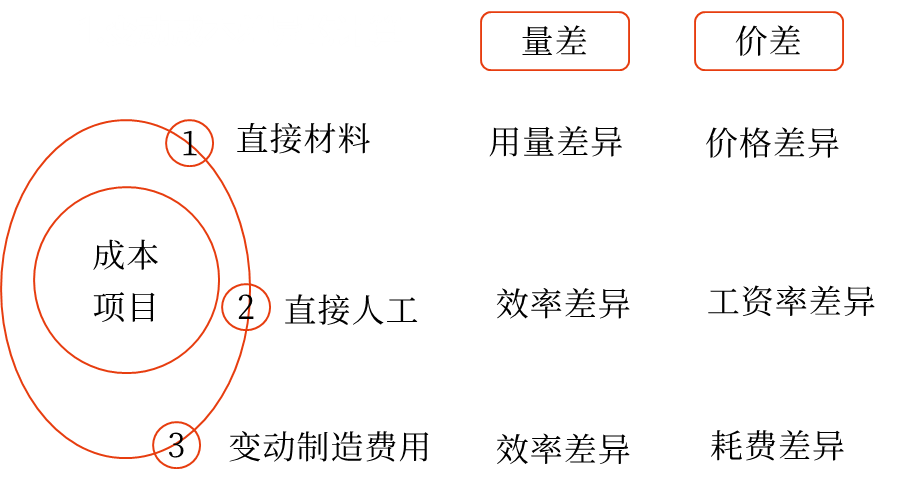 成本差異的計(jì)算及分析——2025年中級(jí)會(huì)計(jì)財(cái)務(wù)管理預(yù)習(xí)階段考點(diǎn)