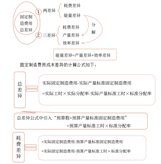 成本差異的計(jì)算及分析——2025年中級(jí)會(huì)計(jì)財(cái)務(wù)管理預(yù)習(xí)階段考點(diǎn)