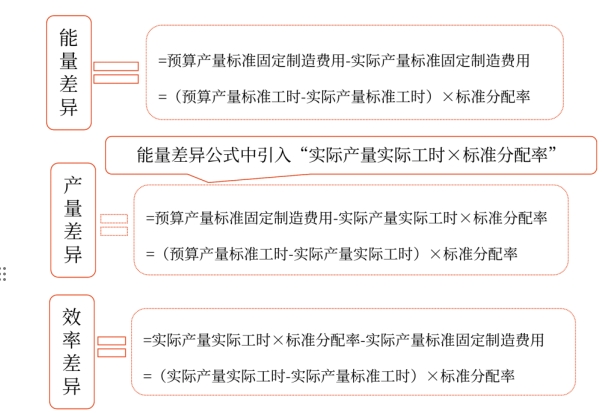 成本差異的計(jì)算及分析——2025年中級(jí)會(huì)計(jì)財(cái)務(wù)管理預(yù)習(xí)階段考點(diǎn)