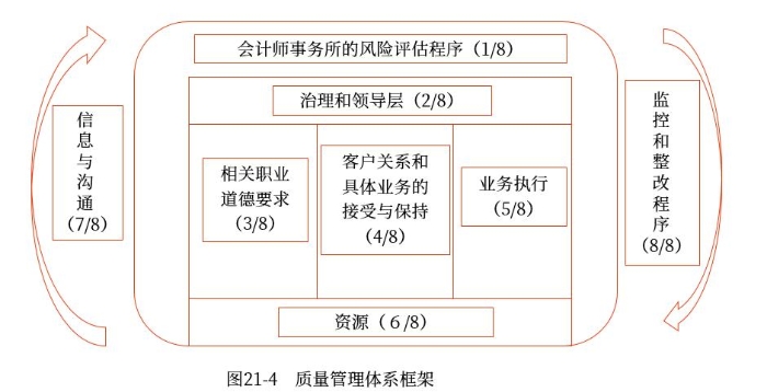 質(zhì)量管理體系框架