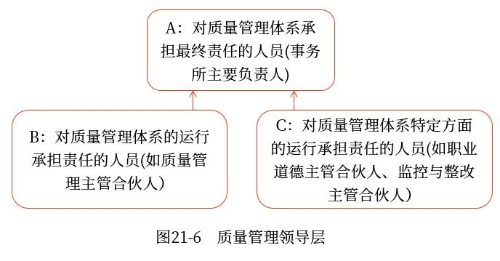 質量管理領導層