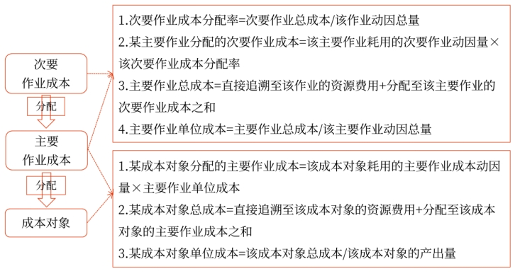 2025年中級會計(jì)財(cái)務(wù)管理預(yù)習(xí)階段考點(diǎn)