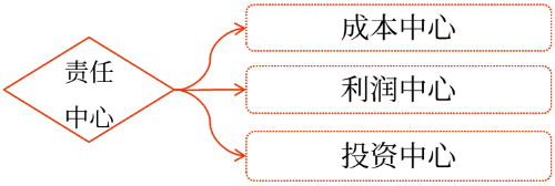圖片1責(zé)任成本——2025年中級會計財務(wù)管理預(yù)習(xí)階段考點(diǎn)