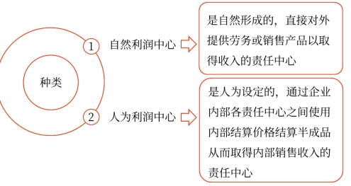 責(zé)任成本——2025年中級會計財務(wù)管理預(yù)習(xí)階段考點(diǎn)