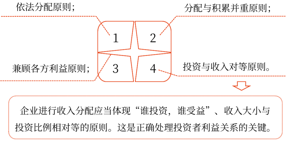 中級會計財務(wù)管理：收入與分配管理的原則