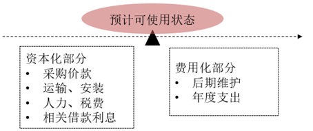 固定資產(chǎn)入賬