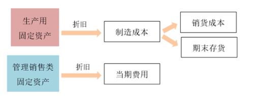 固定資產(chǎn)的折舊