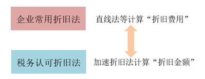 專題：折舊與遞延所得稅