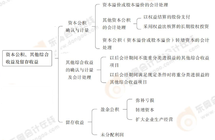 資本公積、其他綜合收益及留存收益