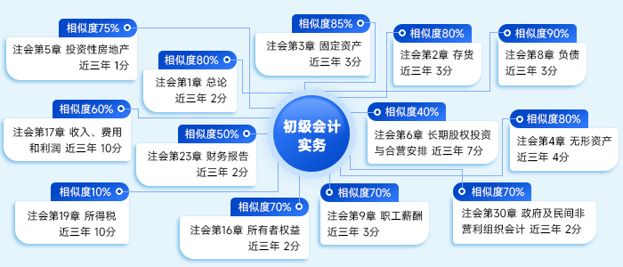 《初級會計實務》與注會《會計》知識對應